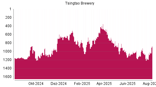 BOTSI®-Advisor Hochstufung Tsingtao Brewery von Rang 1191 auf ...