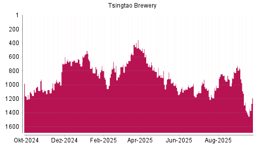 BOTSI®-Advisor Abstufung Tsingtao Brewery von Rang 726 auf ...
