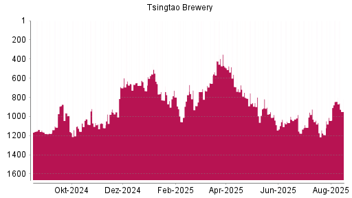 BOTSI®-Advisor Abstufung Tsingtao Brewery von Rang 1024 auf Rang 1114