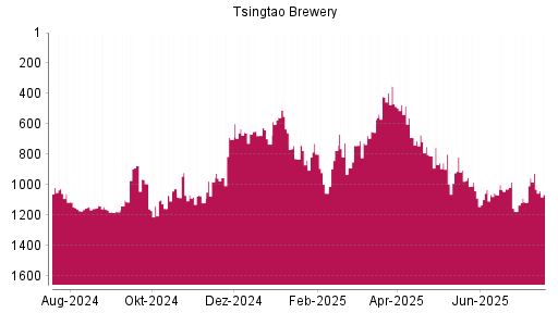 BOTSI®-Advisor Hochstufung Tsingtao Brewery von Rang 1066 auf ...