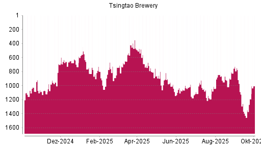 BOTSI®-Advisor Abstufung Tsingtao Brewery von Rang 750 auf ...