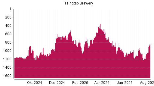 BOTSI®-Advisor Hochstufung Tsingtao Brewery von Rang 1191 auf ...