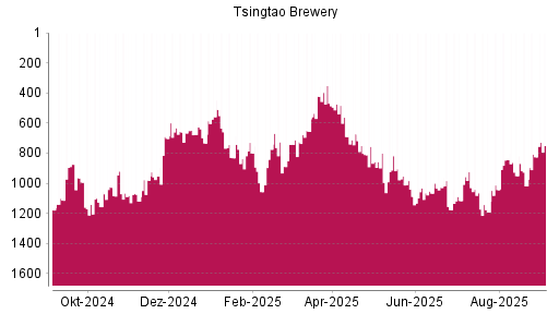 BOTSI®-Advisor Abstufung Tsingtao Brewery von Rang 1032 auf ...