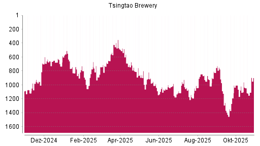 BOTSI®-Advisor Hochstufung Tsingtao Brewery von Rang 825 auf Rang 750