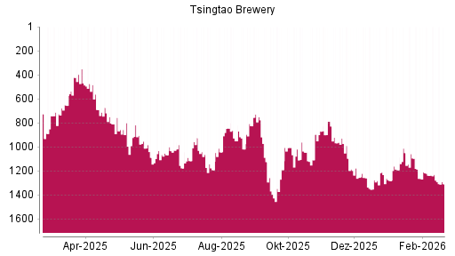 BOTSI®-Advisor Hochstufung Tsingtao Brewery von Rang 702 auf Rang 632