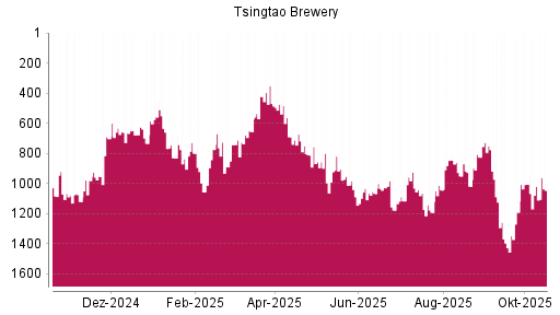 BOTSI®-Advisor Abstufung Tsingtao Brewery von Rang 885 auf Rang 909