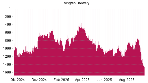 BOTSI®-Advisor Hochstufung Tsingtao Brewery von Rang 909 auf Rang 874
