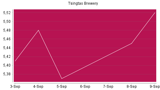 BOTSI®-Advisor Abstufung Tsingtao Brewery von Rang 775 auf Rang 895