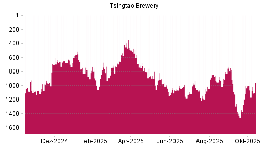 BOTSI®-Advisor Abstufung Tsingtao Brewery von Rang 899 auf Rang 921