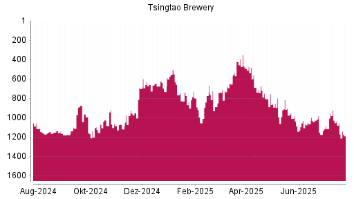 BOTSI®-Advisor Abstufung Tsingtao Brewery von Rang 924 auf ...