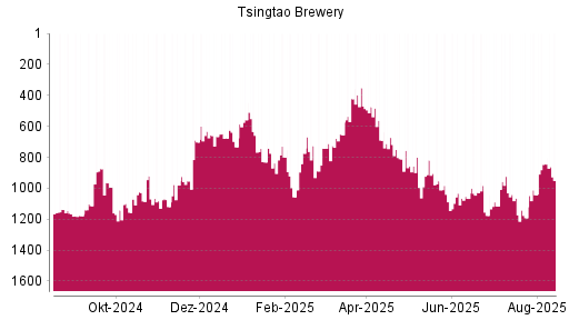 BOTSI®-Advisor Abstufung Tsingtao Brewery von Rang 885 auf Rang 909