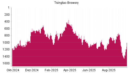 BOTSI®-Advisor Hochstufung Tsingtao Brewery von Rang 1056 auf ...