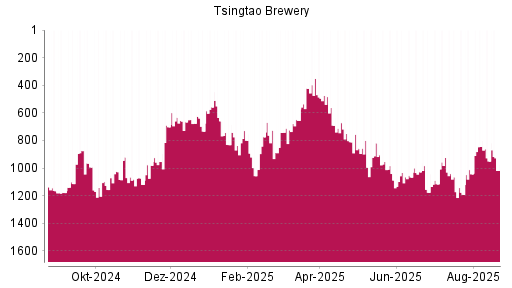 BOTSI®-Advisor Abstufung Tsingtao Brewery von Rang 943 auf Rang 981