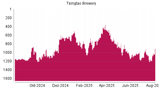 BOTSI®-Advisor Hochstufung Tsingtao Brewery von Rang 823 auf Rang 775