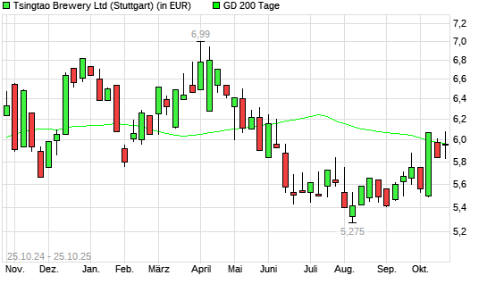 Tsingtao Brewery-Aktie über 200-Tage-Linie
