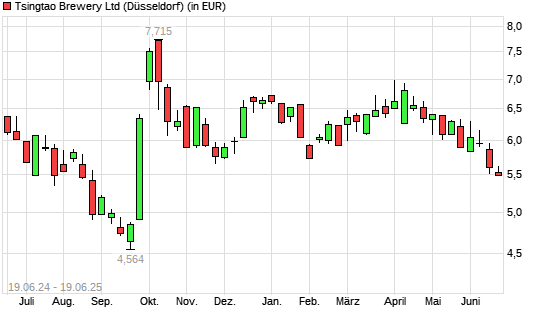 Tsingtao Brewery-Aktie mit neuem 6-Monats-Tief