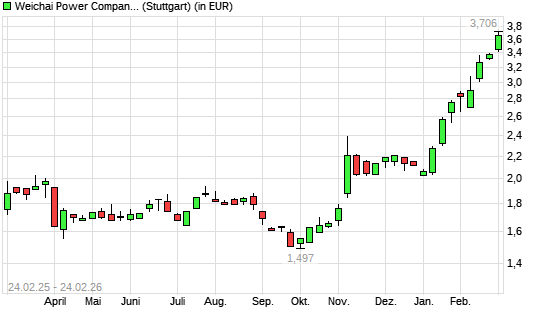 Weichai Power-Aktie mit neuem All-Time-High