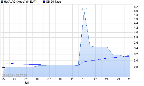 HWA-Aktie unter 20-Tage-Linie