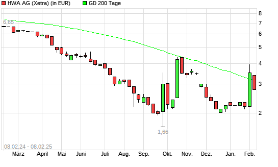HWA AG  INH.O.N.-Aktie über 200-Tage-Linie