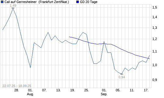 Chart