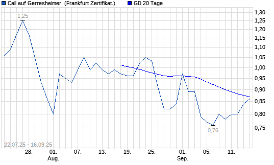 Chart