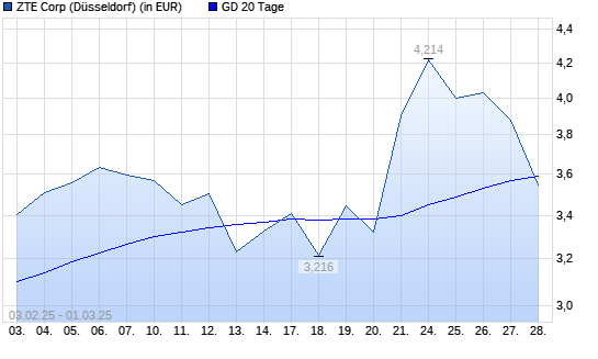 ZTE-Aktie unter 20-Tage-Linie