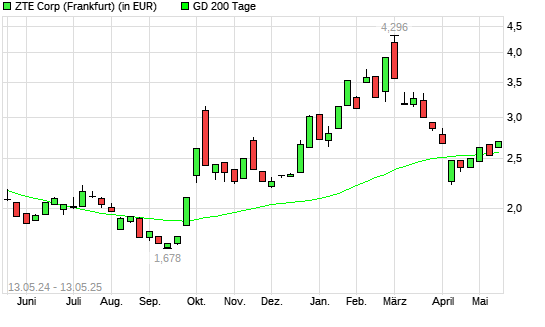 ZTE-Aktie über 200-Tage-Linie