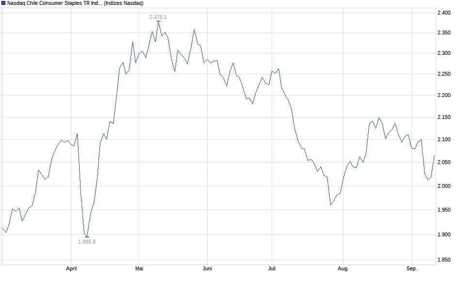 Chart