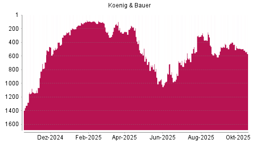 BOTSI®-Advisor Hochstufung Koenig & Bauer von Rang 182 auf ...