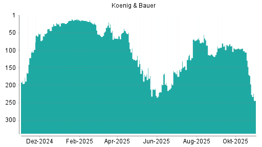 BOTSI®-Advisor Abstufung Koenig & Bauer von Rang 173 auf ...