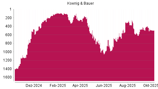 BOTSI®-Advisor Abstufung Koenig & Bauer von Rang 490 auf ... BOTSI®-Advisor Abstufung Koenig & Bauer von Rang 490 auf ...