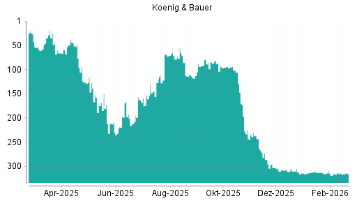 BOTSI®-Advisor Abstufung Koenig & Bauer von Rang 311 auf ...