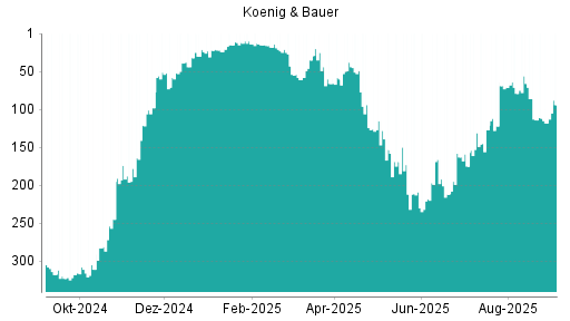 BOTSI®-Advisor Hochstufung Koenig & Bauer von Rang 122 auf ...
