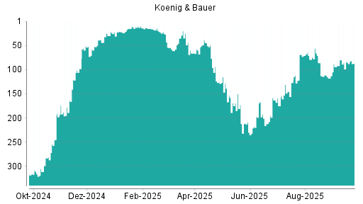 BOTSI®-Advisor Abstufung Koenig & Bauer von Rang 85 auf ...