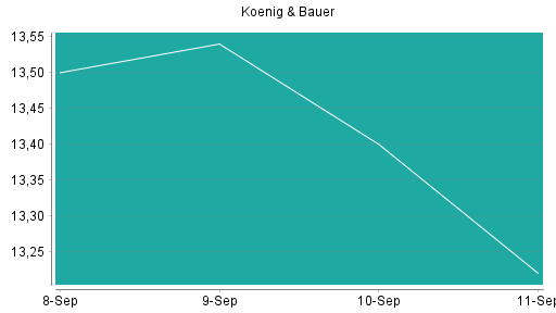 BOTSI®-Advisor Hochstufung Koenig & Bauer von Rang 210 auf Rang 189