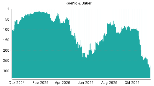 BOTSI®-Advisor Abstufung Koenig & Bauer von Rang 114 auf ...
