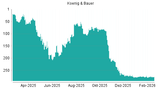 BOTSI®-Advisor Hochstufung Koenig & Bauer von Rang 240 auf Rang 232