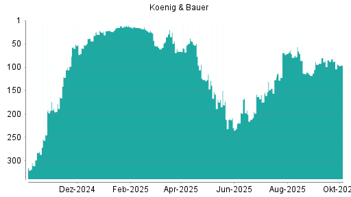 BOTSI®-Advisor Abstufung Koenig & Bauer von Rang 87 auf ...