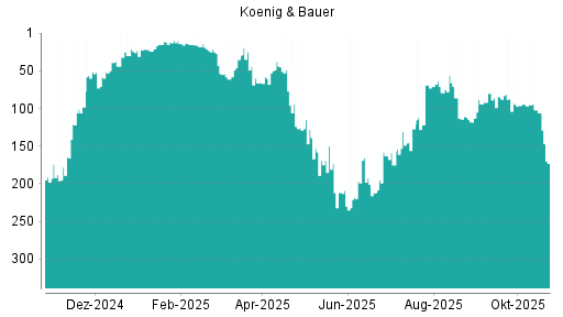 BOTSI®-Advisor Abstufung Koenig & Bauer von Rang 106 auf ...