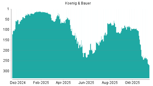 BOTSI®-Advisor Abstufung Koenig & Bauer von Rang 237 auf ...