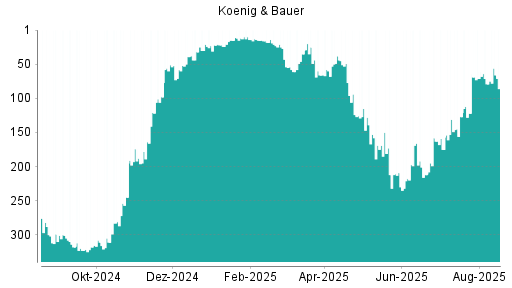 BOTSI®-Advisor Hochstufung Koenig & Bauer von Rang 79 auf ...