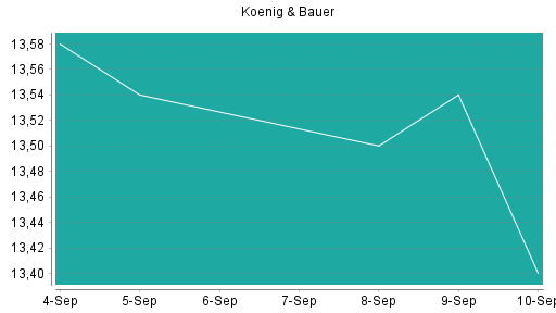 BOTSI®-Advisor Abstufung Koenig & Bauer von Rang 196 auf Rang 245