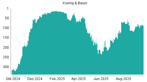 BOTSI®-Advisor Hochstufung Koenig & Bauer von Rang 122 auf ...