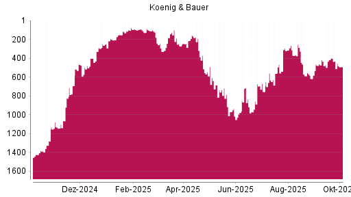 BOTSI®-Advisor Hochstufung Koenig & Bauer von Rang 114 auf ...