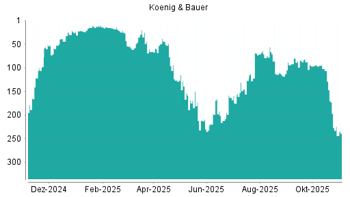 BOTSI®-Advisor Abstufung Koenig & Bauer von Rang 173 auf ...