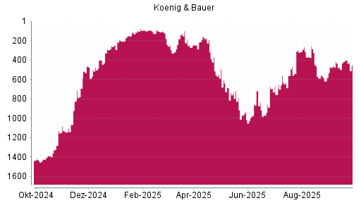 BOTSI®-Advisor Abstufung Koenig & Bauer von Rang 915 auf ...
