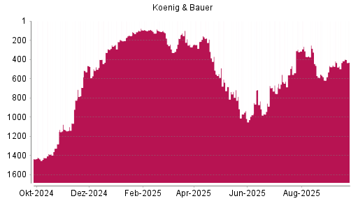 BOTSI®-Advisor Hochstufung Koenig & Bauer von Rang 329 auf ...