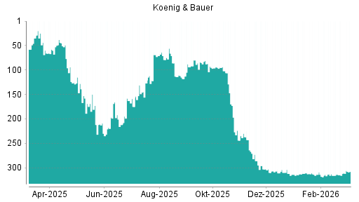 BOTSI®-Advisor Hochstufung Koenig & Bauer von Rang 314 auf ...