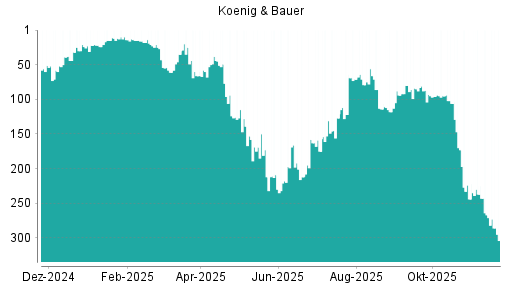 BOTSI®-Advisor Hochstufung Koenig & Bauer von Rang 218 auf ...