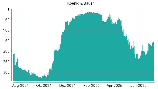 BOTSI®-Advisor Hochstufung Koenig & Bauer von Rang 212 auf ...
